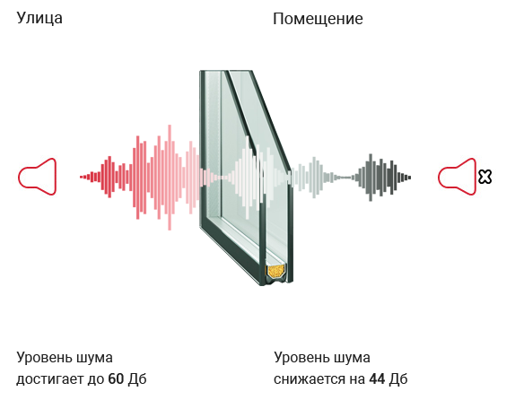 Шумоизолирующий стеклопакет
